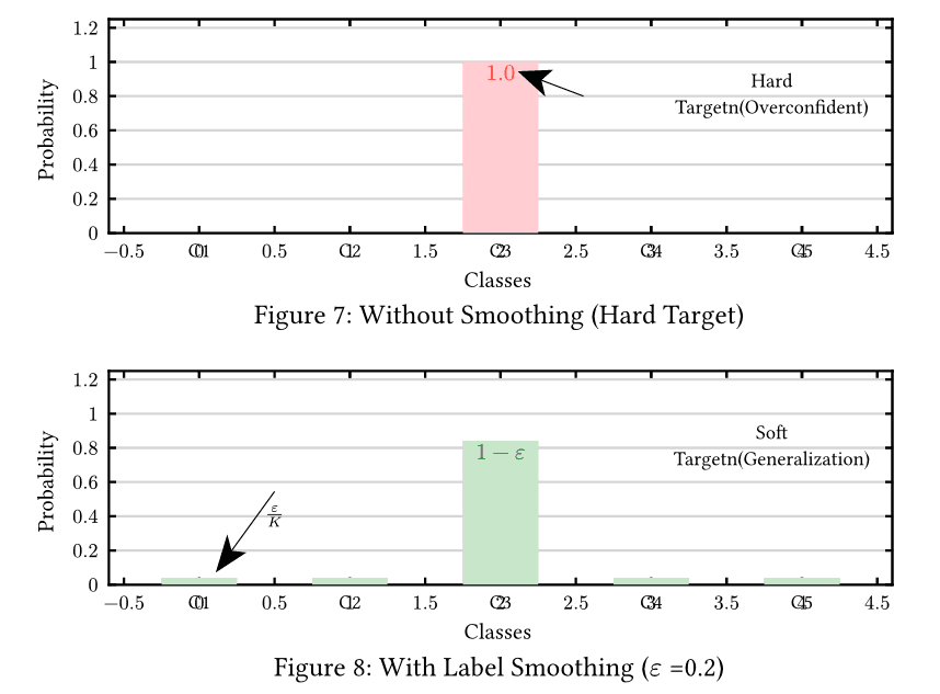 Label Smoothing Comparison Chart