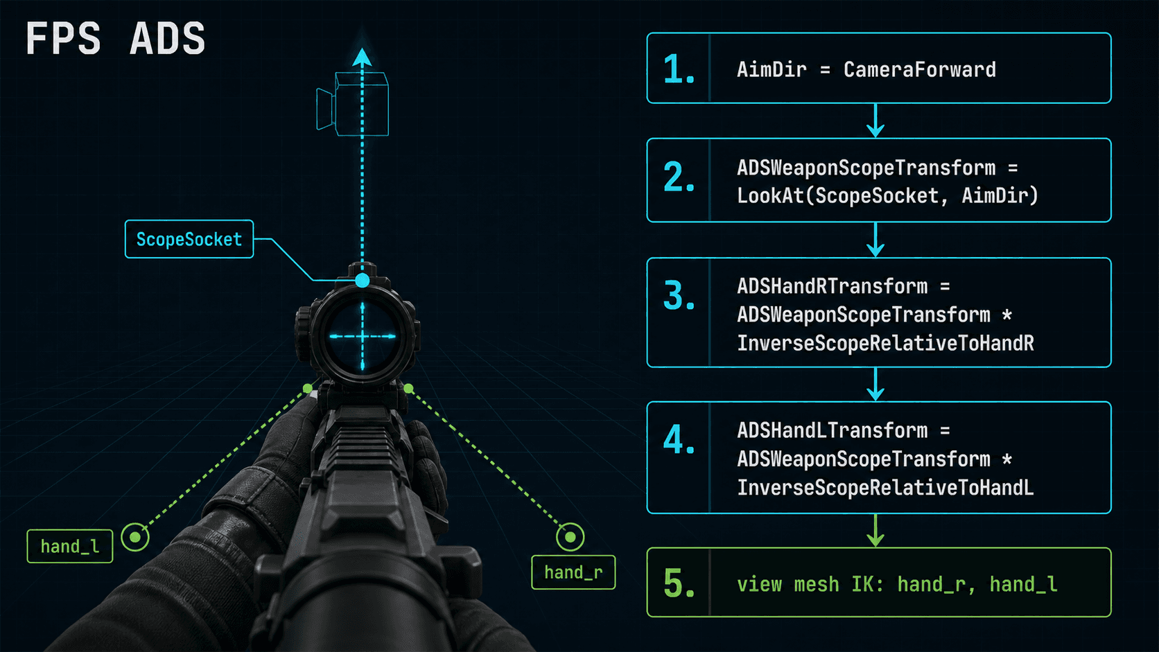 FPS ADS transform
