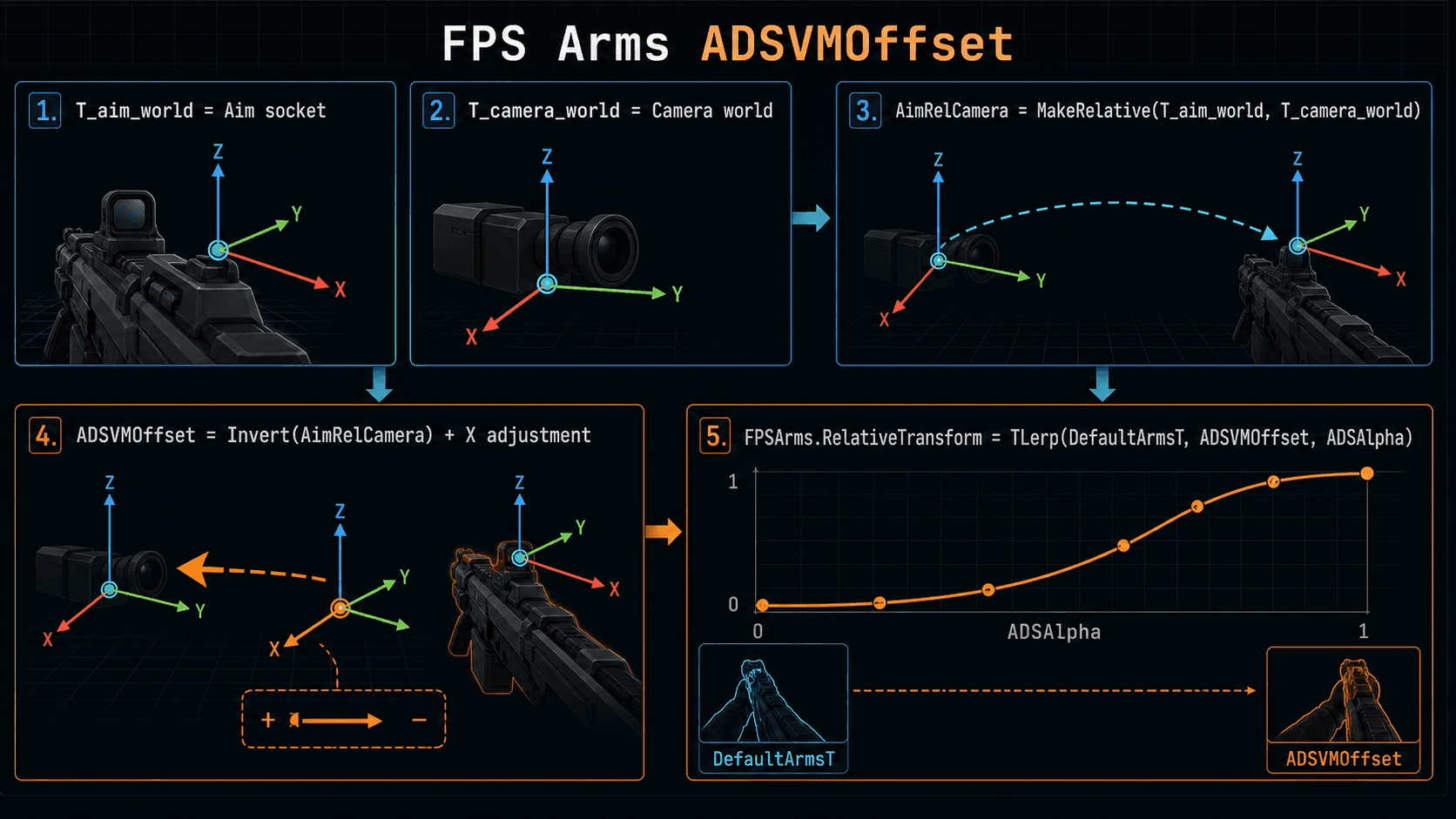 FPS Arms ADSVMOffset
