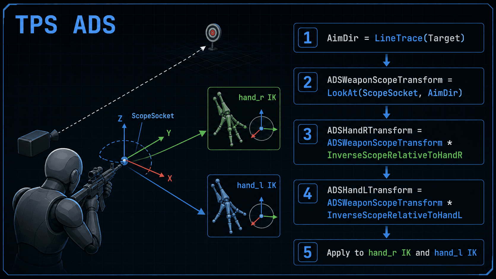 TPS ADS transform