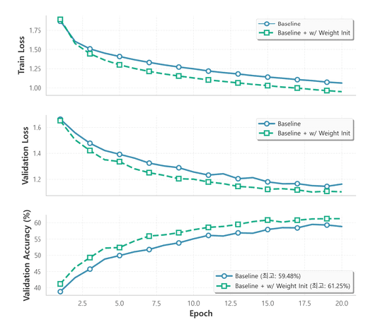 Baseline Comparison