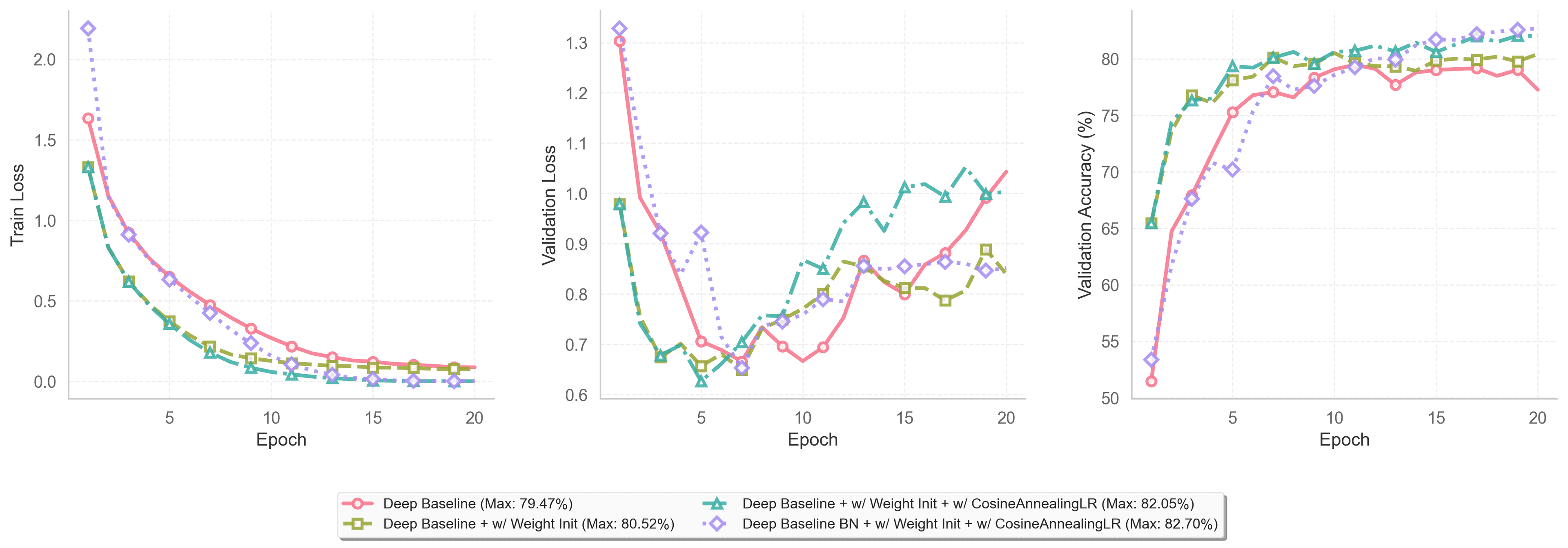 Deep Baseline Results