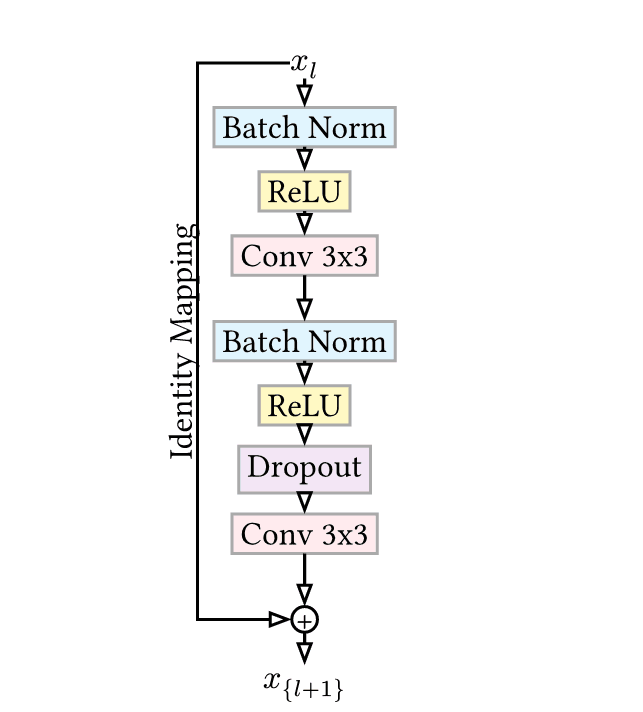 WideResNet Pre-activation Block Diagram