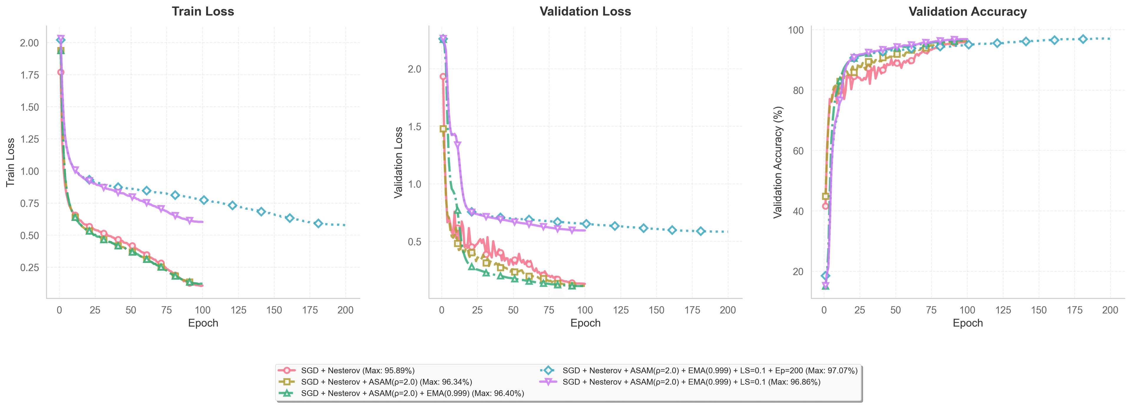 WideResNet Comparison
